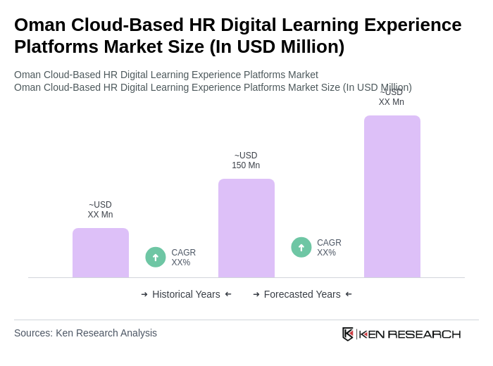 Oman Cloud-Based HR Digital Learning Experience Platforms Market Size